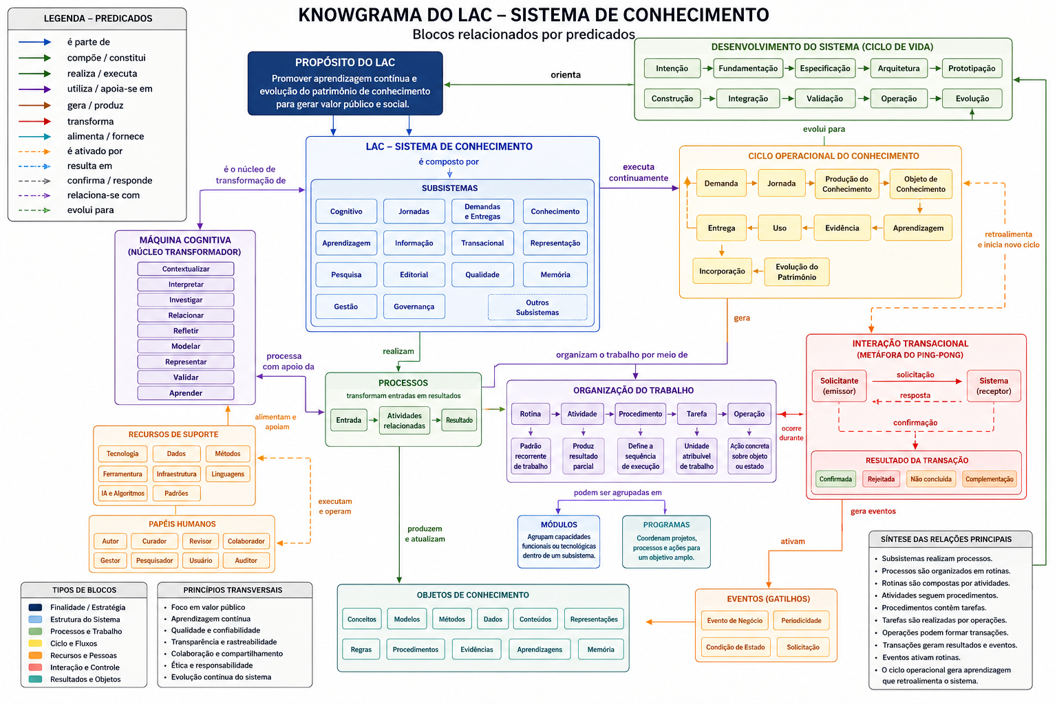 Knowgrama do LAC como sistema de conhecimento, com blocos relacionados por predicados