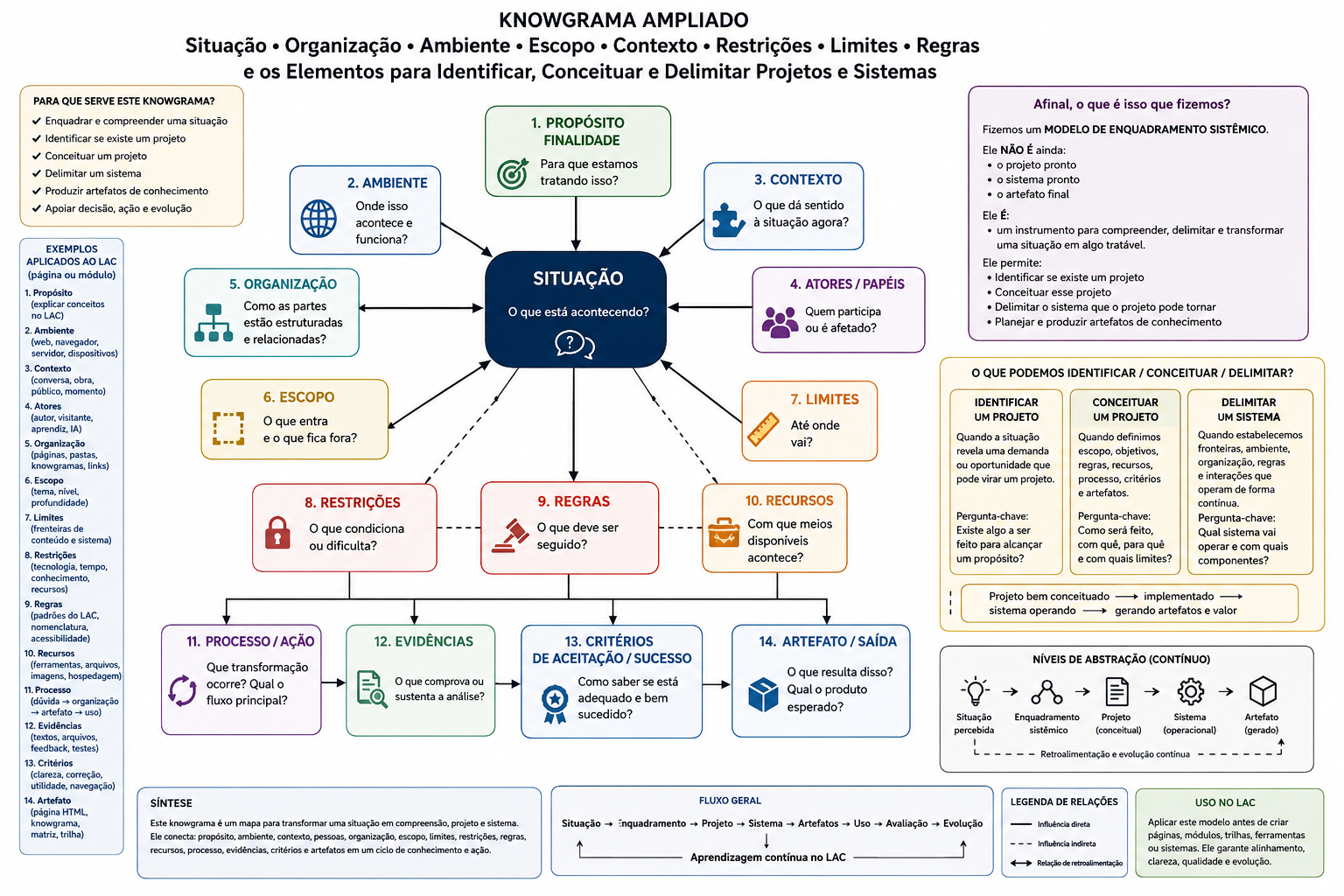 Knowgrama ampliado da situação, organização, ambiente, escopo, contexto, restrições, limites, regras e elementos para identificar, conceituar e delimitar projetos e sistemas.