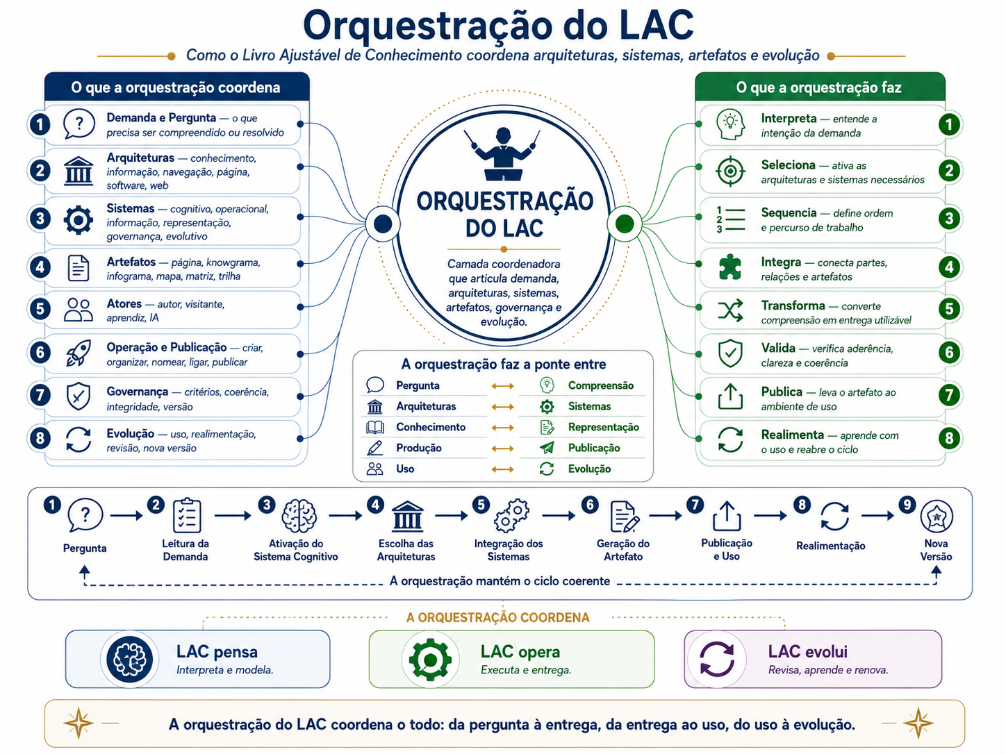 Diagrama Orquestração do LAC: coordenação entre demanda, arquiteturas, sistemas, artefatos, governança e evolução