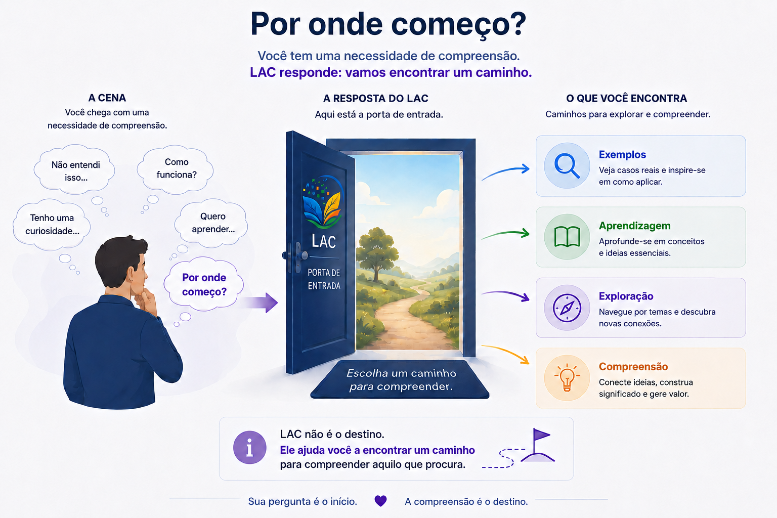 Pessoa partindo de uma dúvida e encontrando possibilidades de compreensão e aprendizagem.
