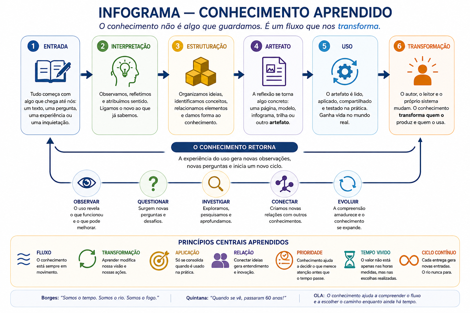 Infograma do conhecimento aprendido como fluxo no OLA