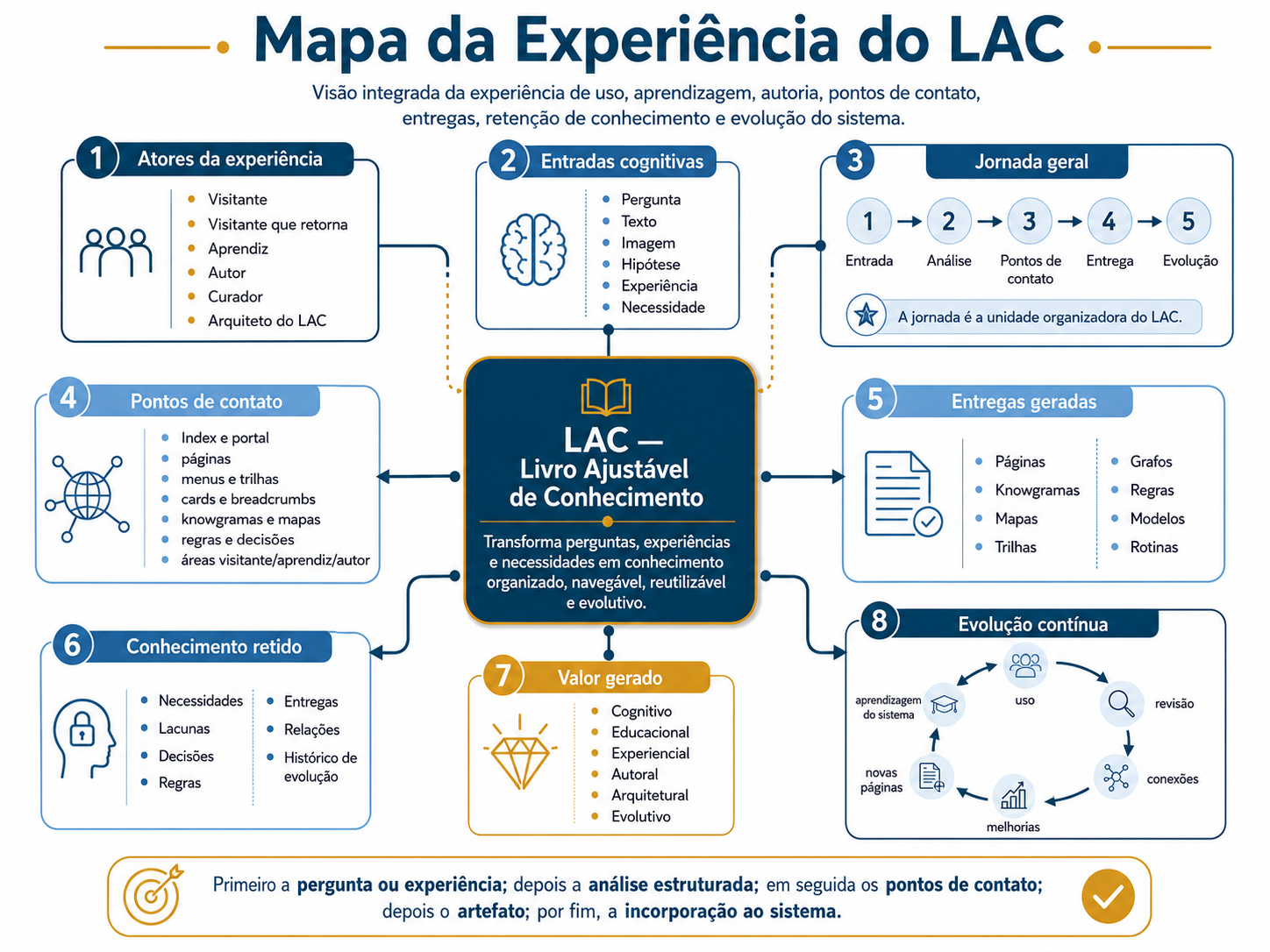 Mapa da Experiência do LAC, com papéis, jornada geral, pontos de contato, entradas cognitivas, entregas, conhecimento retido, valor gerado e evolução do sistema.