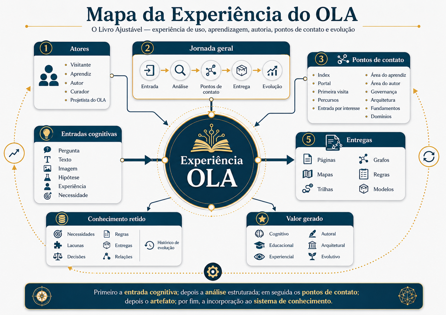 Mapa da Experiência do OLA, com atores, jornada geral, pontos de contato, entradas cognitivas, entregas, conhecimento retido, valor gerado e evolução do sistema.