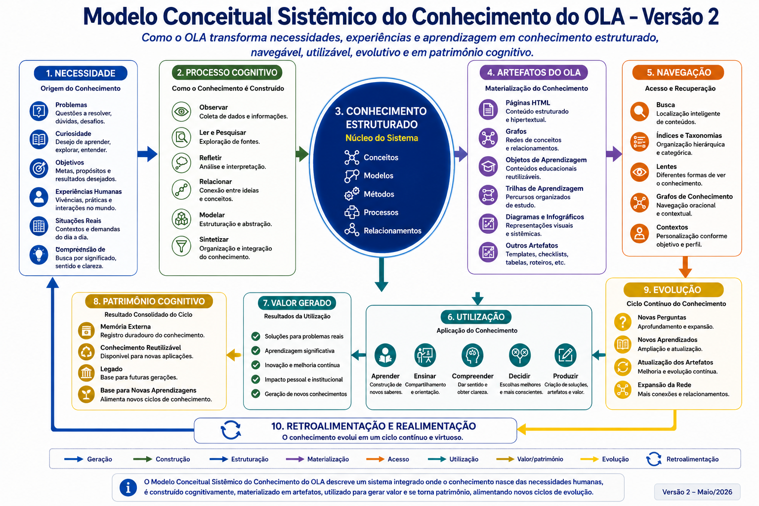 Modelo Conceitual Sistêmico do Conhecimento do OLA