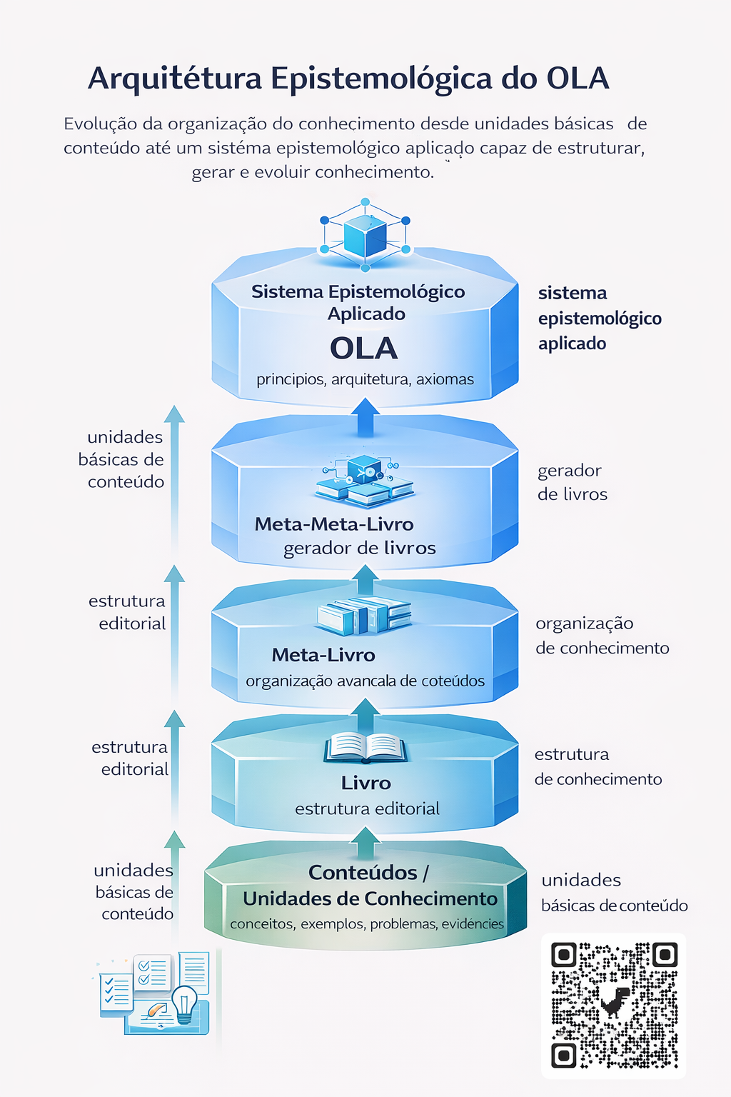 Infograma da Arquitetura Epistemológica do OLA