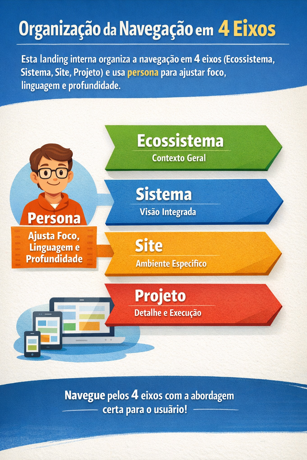 Infograma da landing interna do OLA com 4 eixos e uso de persona para ajustar foco, linguagem e profundidade