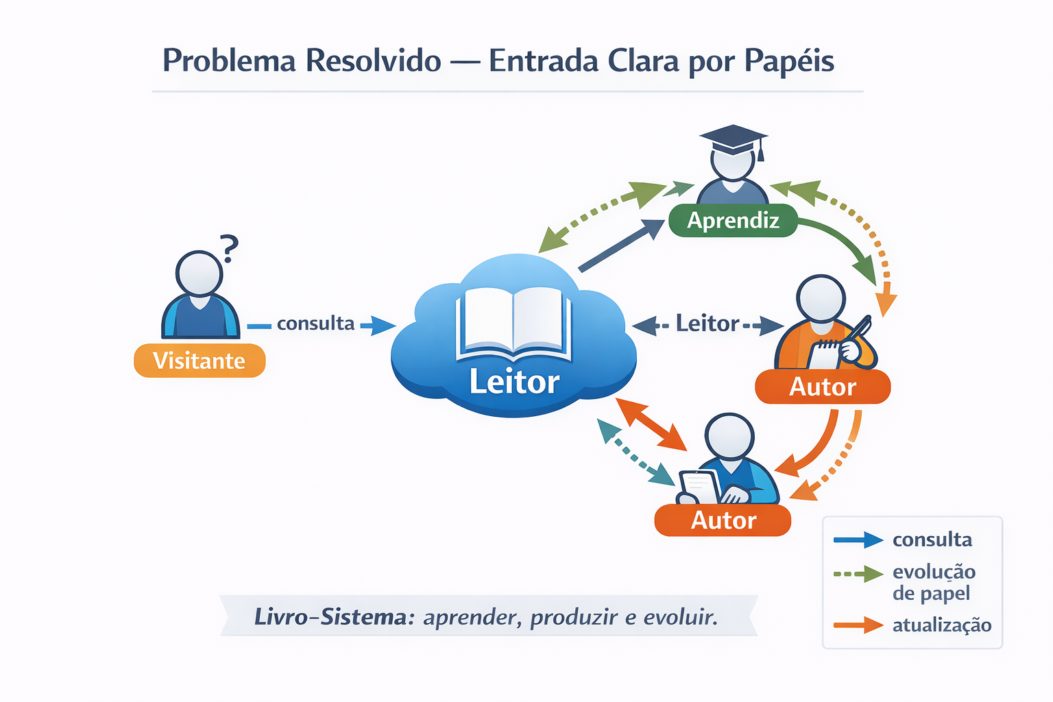 Diagrama do problema resolvido no OLA