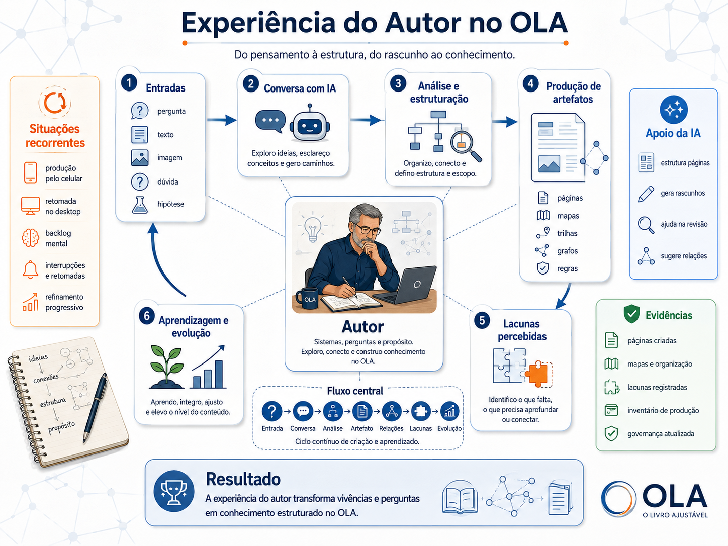 Mapa da experiência do autor no OLA, mostrando entradas, conversa com IA, análise, produção de artefatos, lacunas, aprendizagem, evolução, situações recorrentes, apoio da IA e evidências.