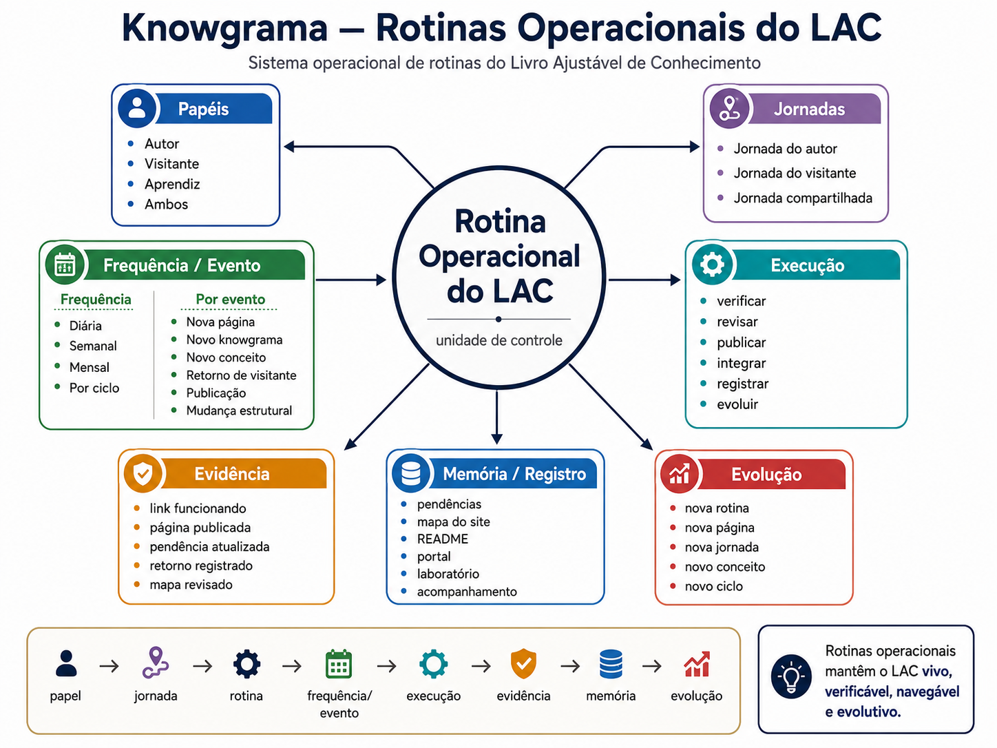 Knowgrama das rotinas operacionais do LAC, com rotina operacional no centro e relações com papéis, jornadas, frequência, evento, execução, evidência, memória e evolução.