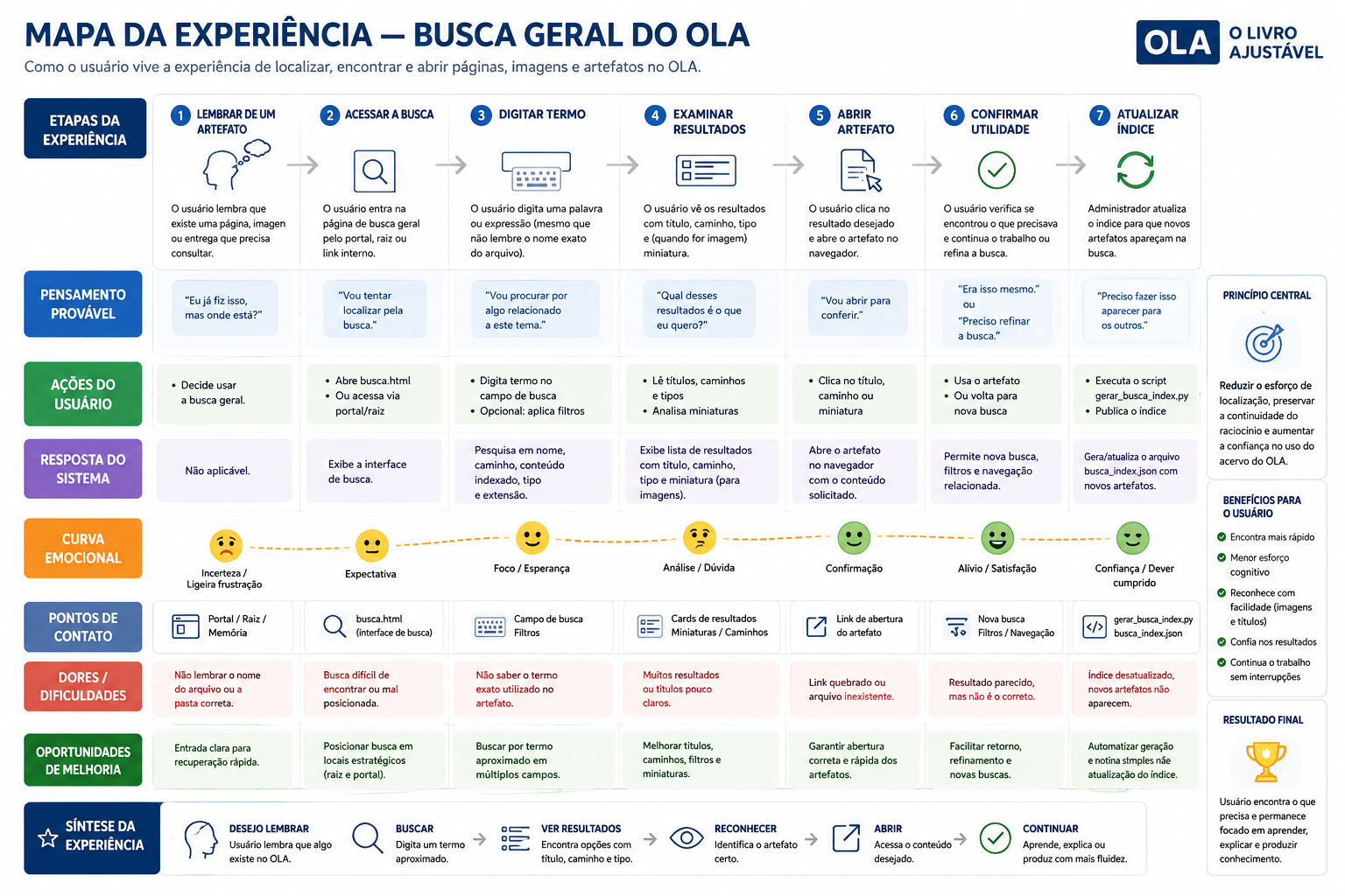 Infograma do mapa da experiência da Busca Geral do OLA
