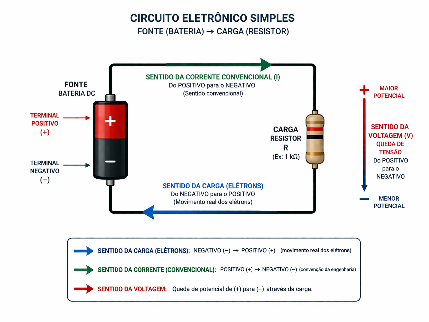 Circuito simples mostrando fonte, resistor, setas de elétrons, corrente e tensão