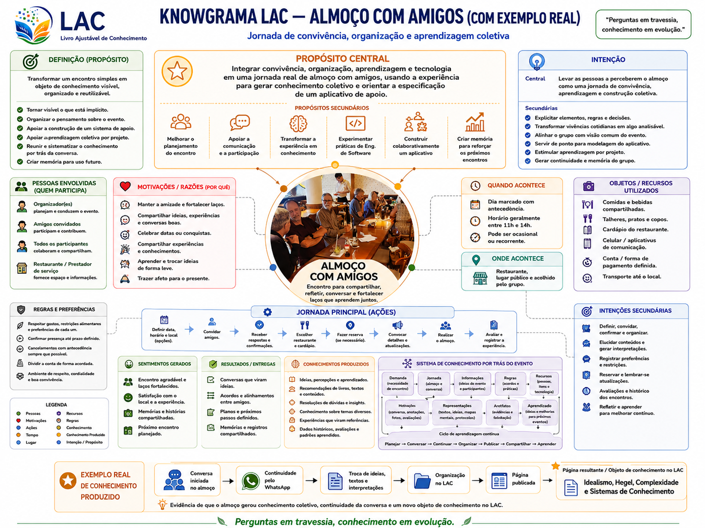 Knowgrama LAC — Almoço com amigos, com propósito, intenção, proposta, jornada, sistema de conhecimento e exemplo real