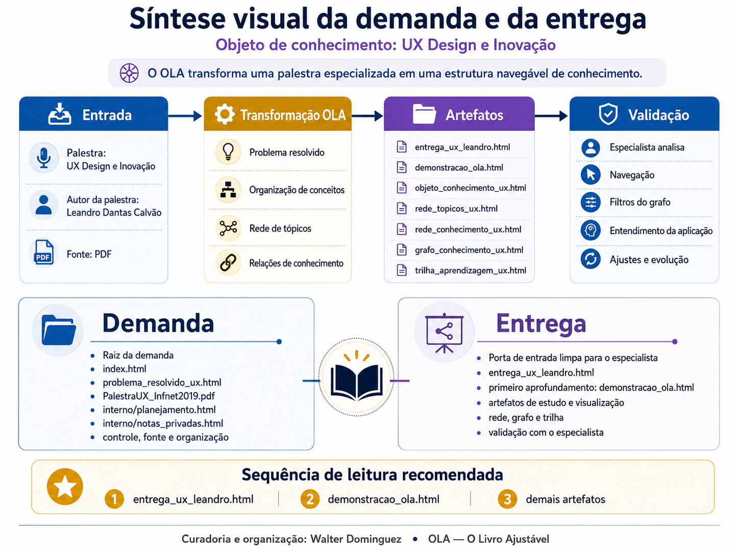 Síntese visual da demanda e da entrega do objeto de conhecimento UX Design e Inovação no OLA