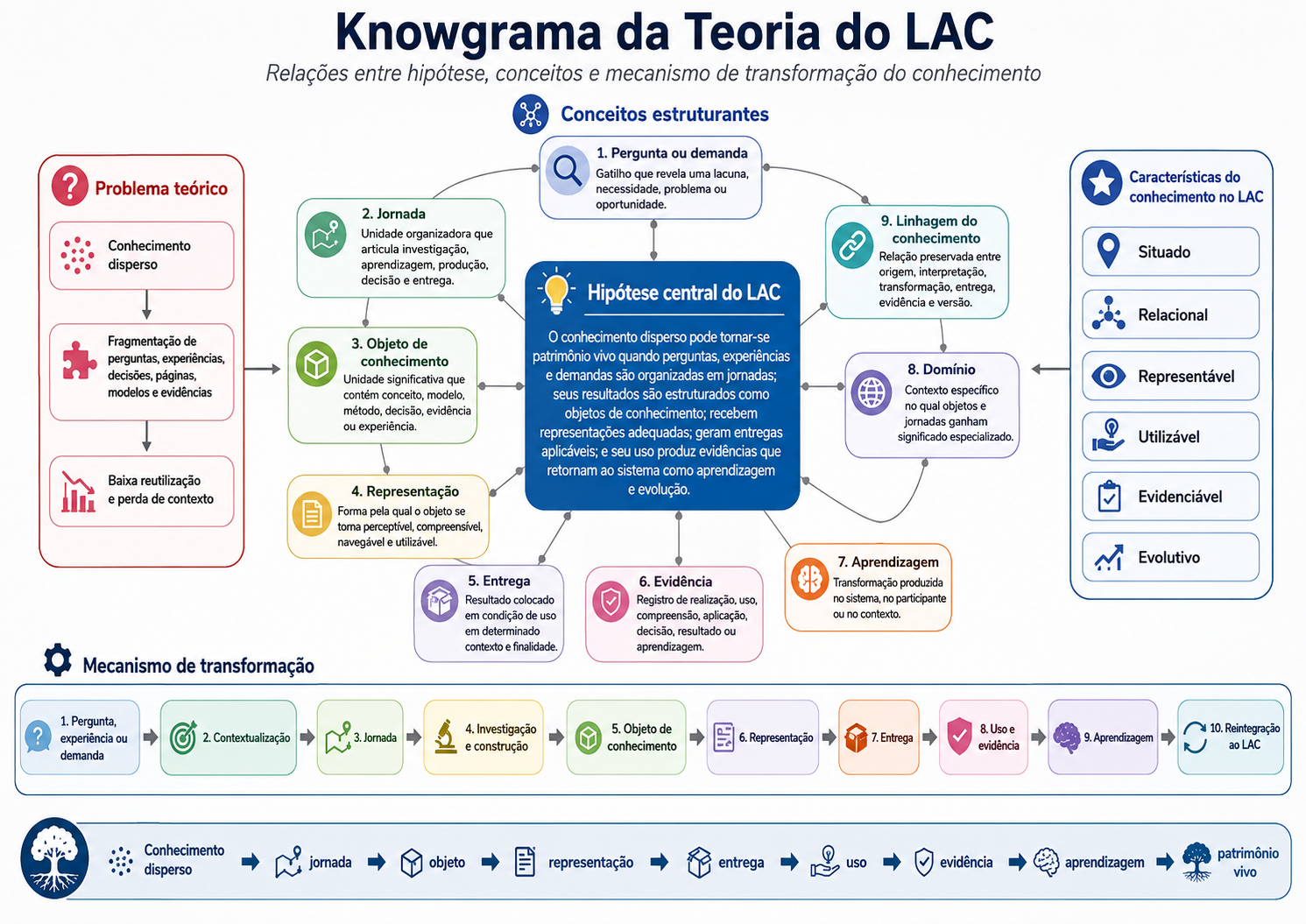 Knowgrama da Teoria do LAC mostrando o problema teórico, a hipótese central, nove conceitos estruturantes, características do conhecimento e o mecanismo de transformação.