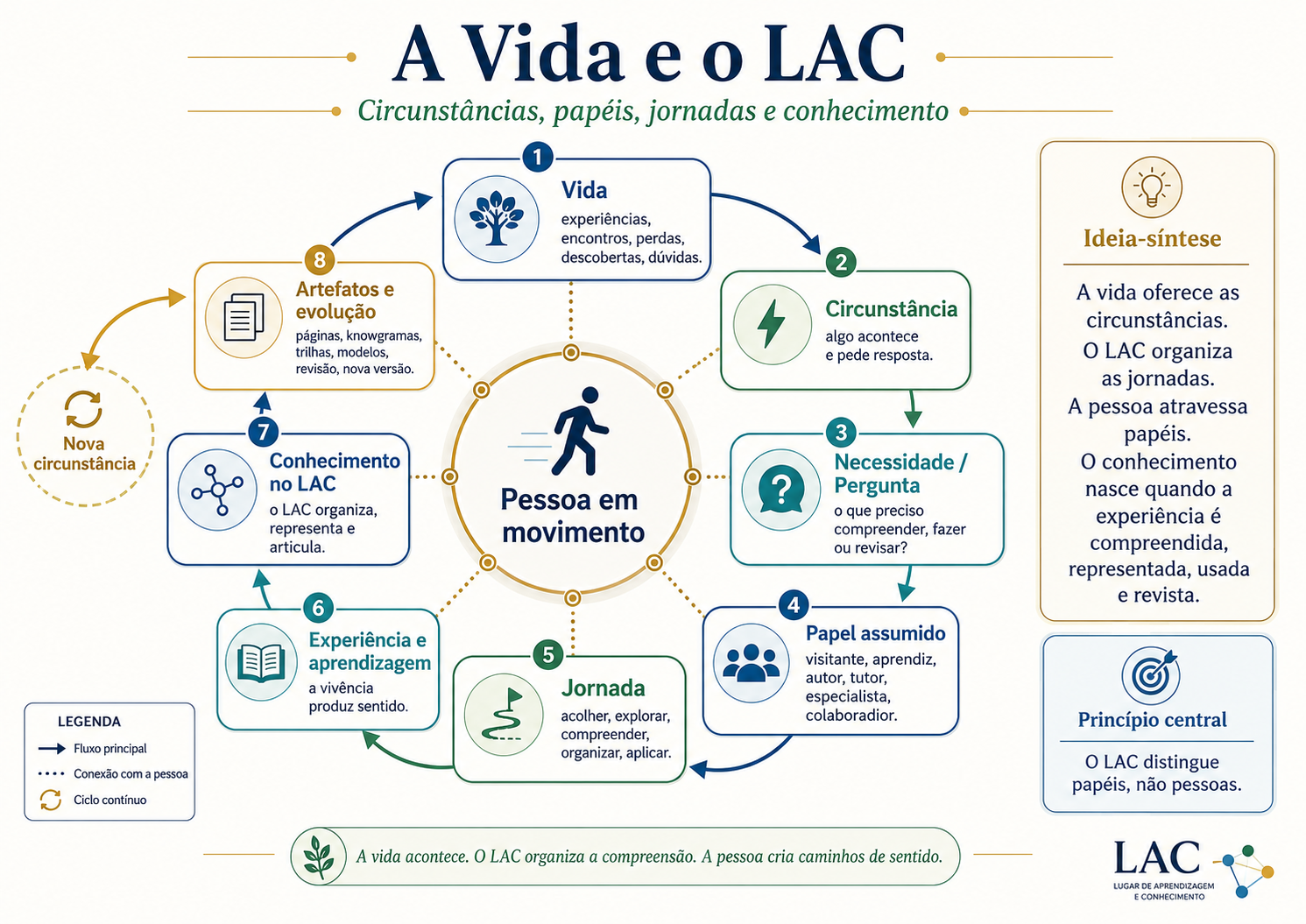 Knowgrama A Vida e o LAC: circunstâncias, papéis, jornadas e conhecimento