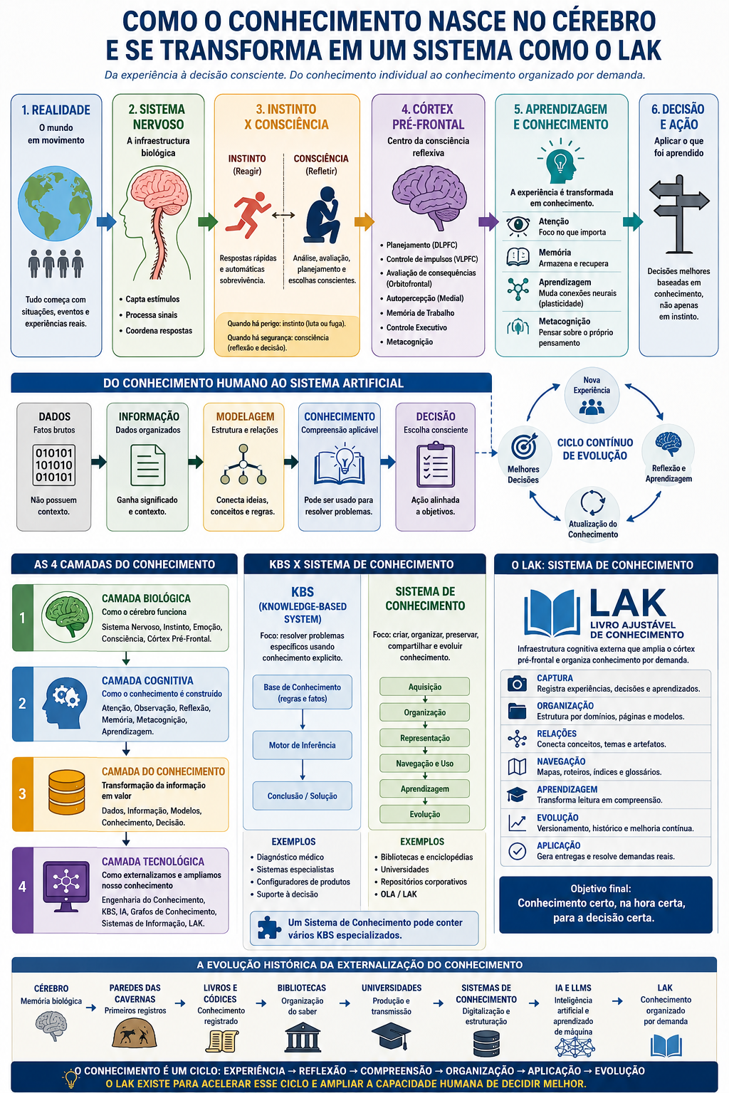 Infograma mostrando como o conhecimento nasce no cérebro e se transforma em um sistema como o LAK