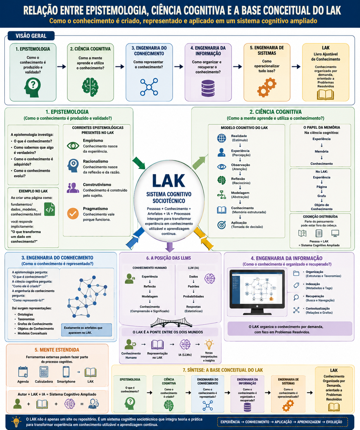 Infograma sobre a relação entre epistemologia, ciência cognitiva e a base conceitual do LAK