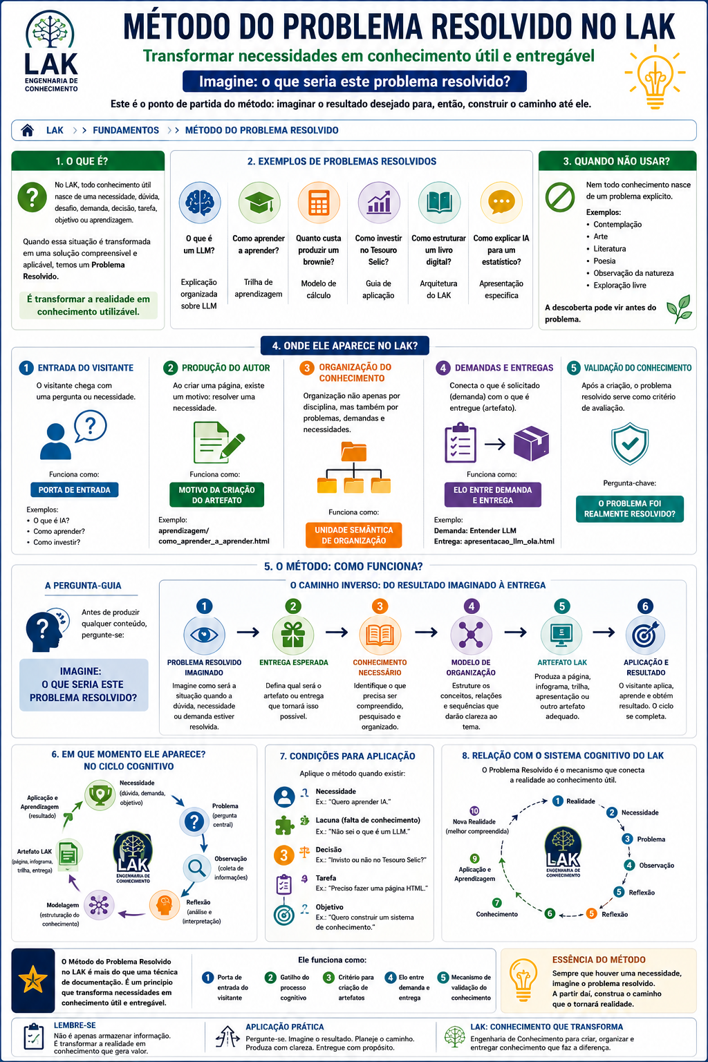 Infograma do Método do Problema Resolvido no LAK