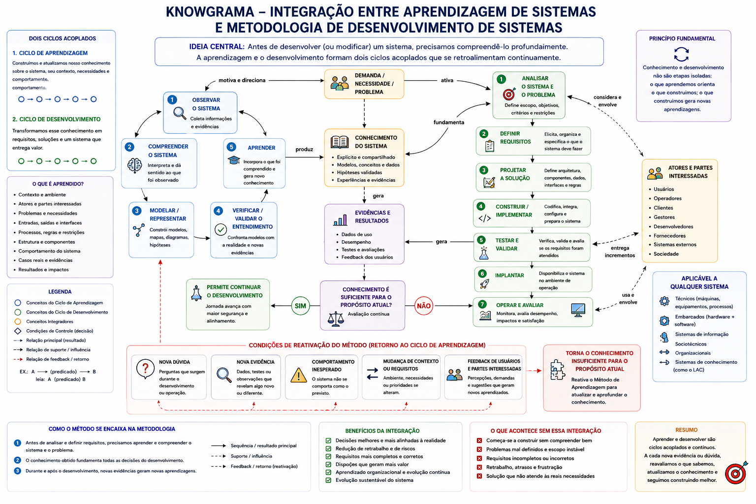 Knowgrama da integração entre aprendizagem de sistemas e desenvolvimento de sistemas
