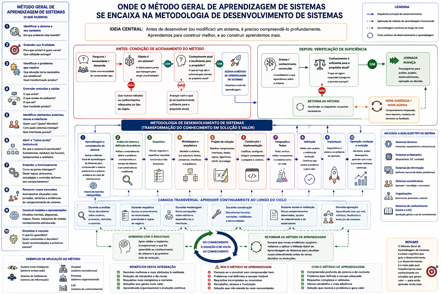 Knowgrama do Método Geral de Aprendizagem de Sistemas