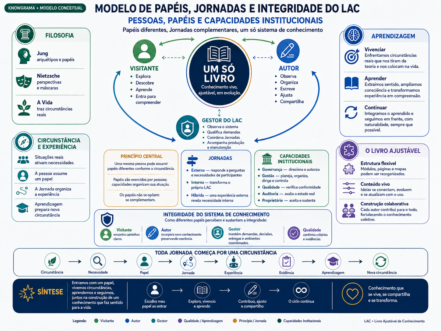 Knowgrama sobre papéis, jornadas, circunstâncias e aprendizagem no Livro Ajustável de Conhecimento