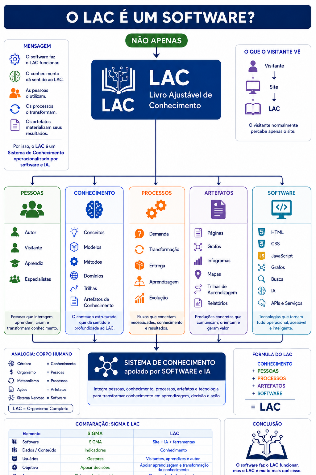 Infograma Natureza do LAC: sistema de conhecimento sociotécnico, vivo e evolutivo, composto por pessoas, conhecimento, processos, artefatos de conhecimento e infraestrutura digital.