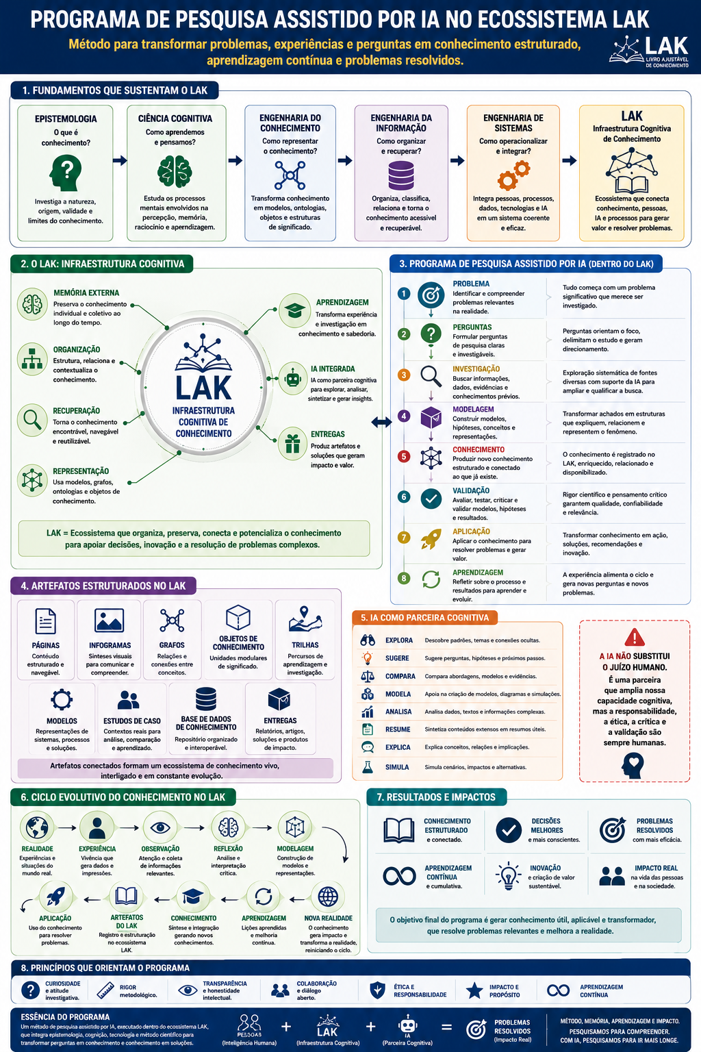 Infograma: Programa de Pesquisa Assistido por IA no Ecossistema LAK