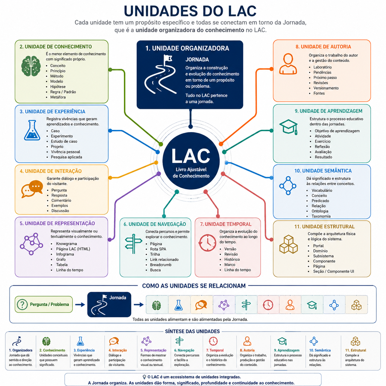 Knowgrama das unidades do LAC, com a jornada como unidade organizadora e as demais unidades ligadas ao centro LAC.