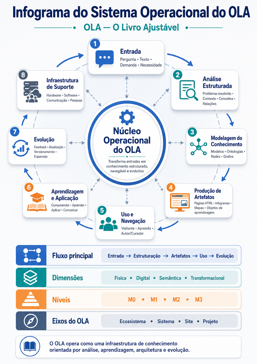 Infograma do Sistema Operacional do OLA, com núcleo central e módulos operacionais conectados.