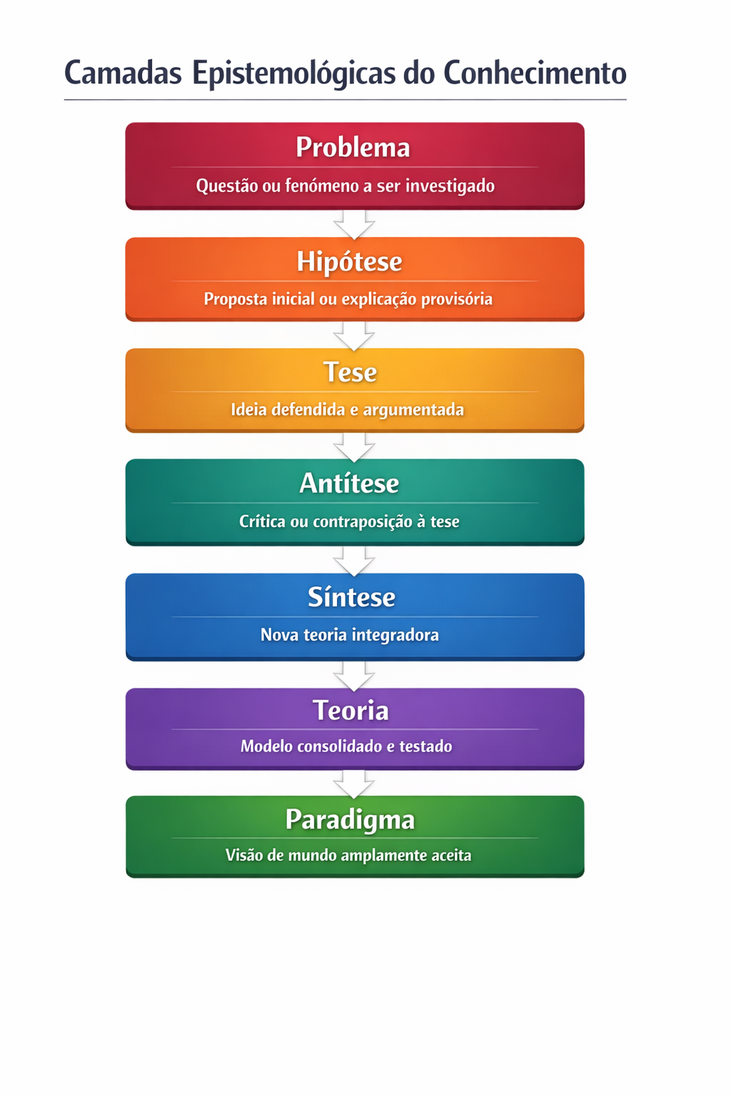 Camadas epistemológicas do conhecimento: problema, hipótese, tese, antítese, síntese, teoria e paradigma.