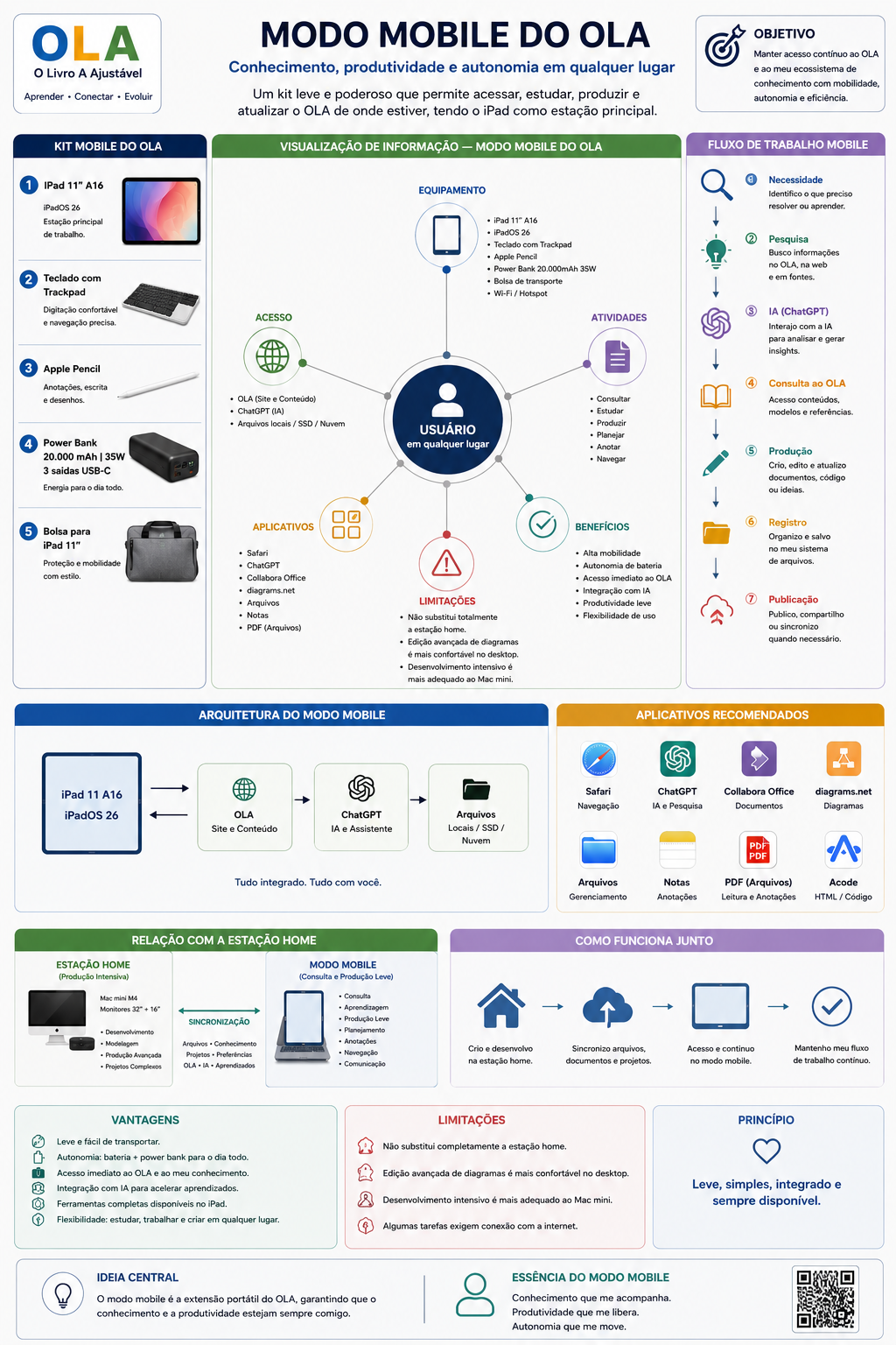 Infograma do Modo Mobile do OLA com kit, arquitetura, fluxo de trabalho, vantagens, limitações e relação com a estação home