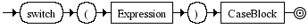 Diagrama Sint�tico - Diagrama de Sintaxe Javascript SwitchStatement