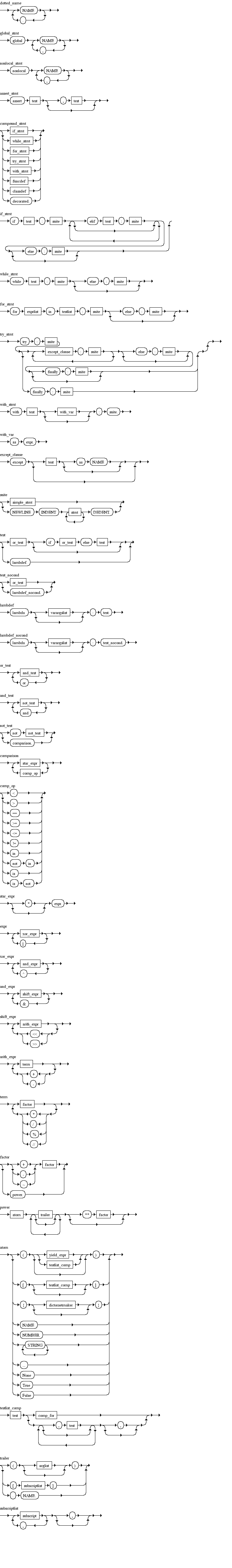 Python Diagrama Sint�tico - Diagrama de Sintaxe 1
