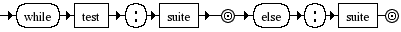Diagrama Sintático - Diagrama de Sintaxe Python 3.0 while_stmt