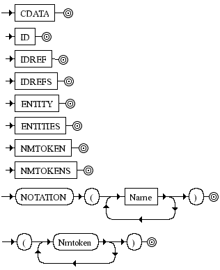 Diagrama Sintático - Diagrama de Sintaxe XML AttType