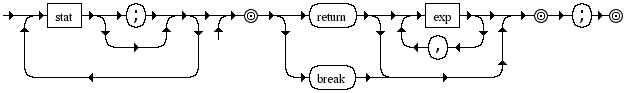 Diagrama Sintático - Diagrama de Sintaxe Lua lua