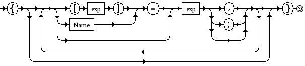 Diagrama Sintático - Diagrama de Sintaxe Lua tableconstructor