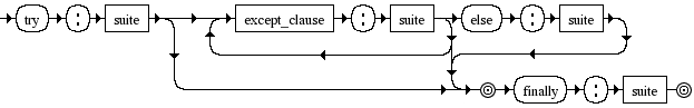 Diagrama Sintático - Diagrama de Sintaxe Python 3.0 try_stmt