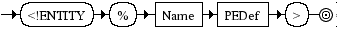 Diagrama Sintático - Diagrama de Sintaxe XML PEDecl