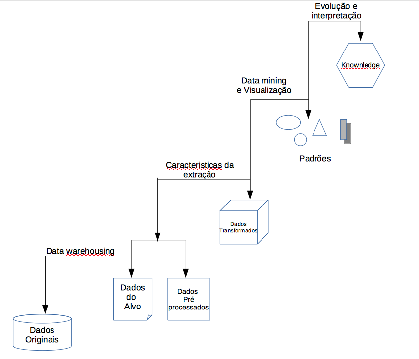 Processo de descoberta do conhecimento