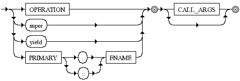 Diagrama Sintático - Diagrama de Sintaxe Ruby command