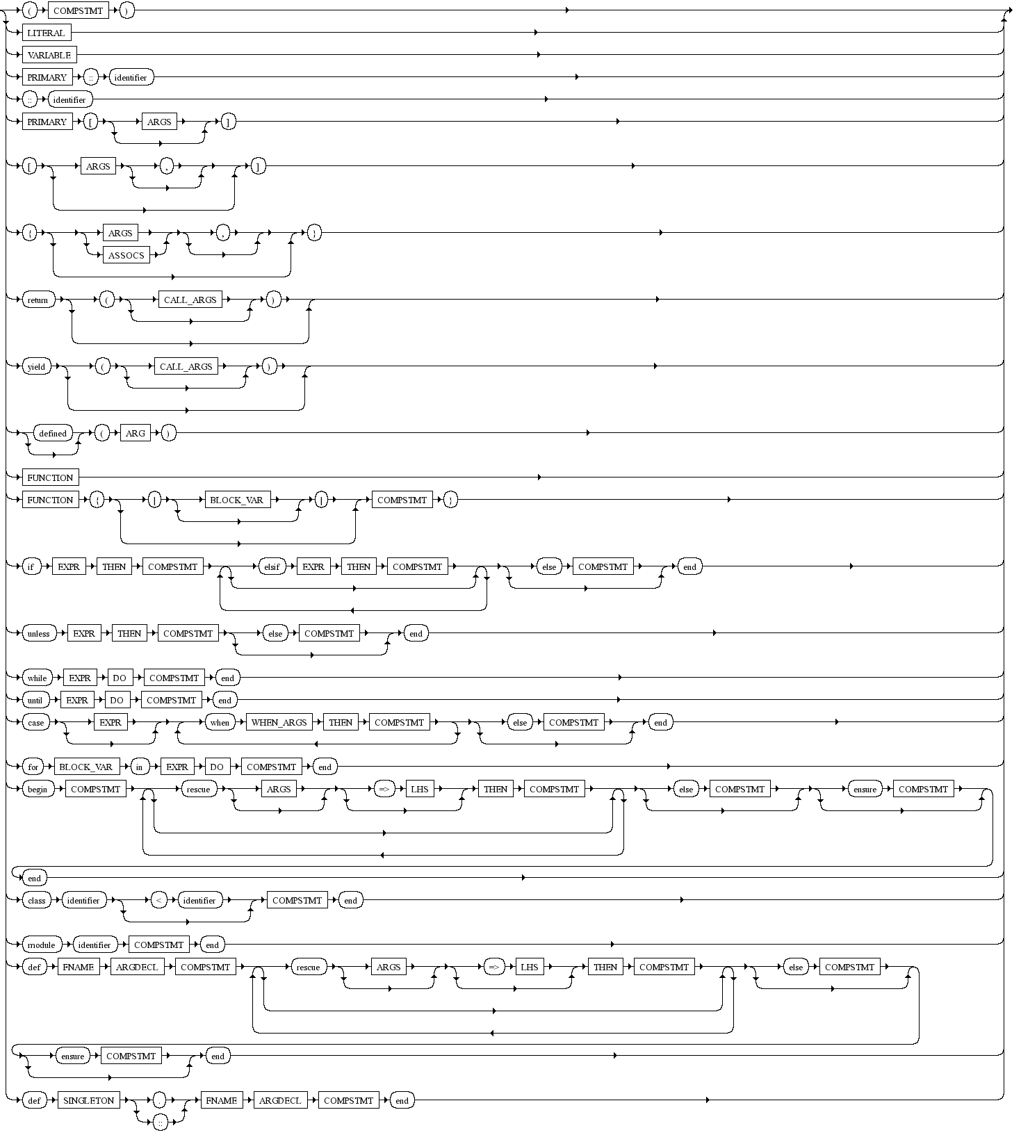 Diagrama Sintático - Diagrama de Sintaxe Ruby primary