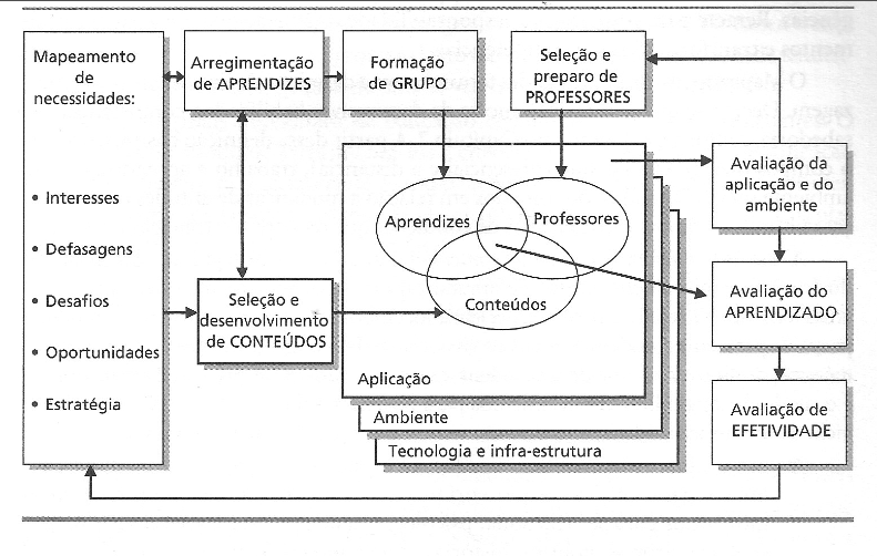 Sistema de aprendizagem