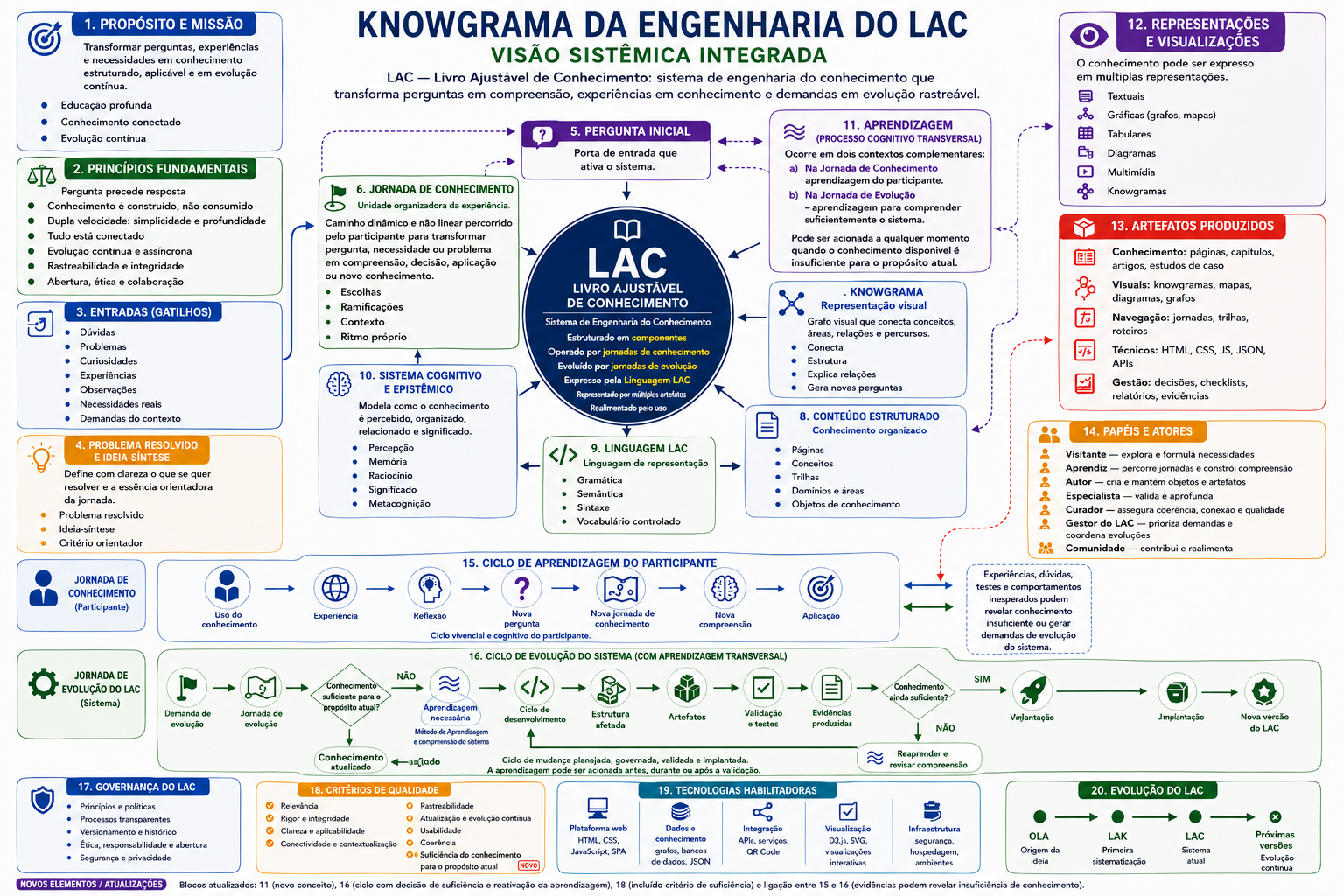 Knowgrama da Engenharia do LAC