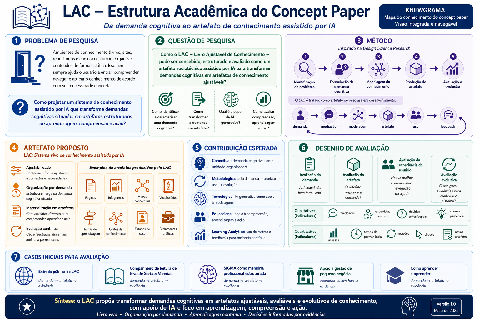 Knowgrama: LAC — Estrutura Acadêmica do Concept Paper, da demanda cognitiva ao artefato de conhecimento assistido por IA