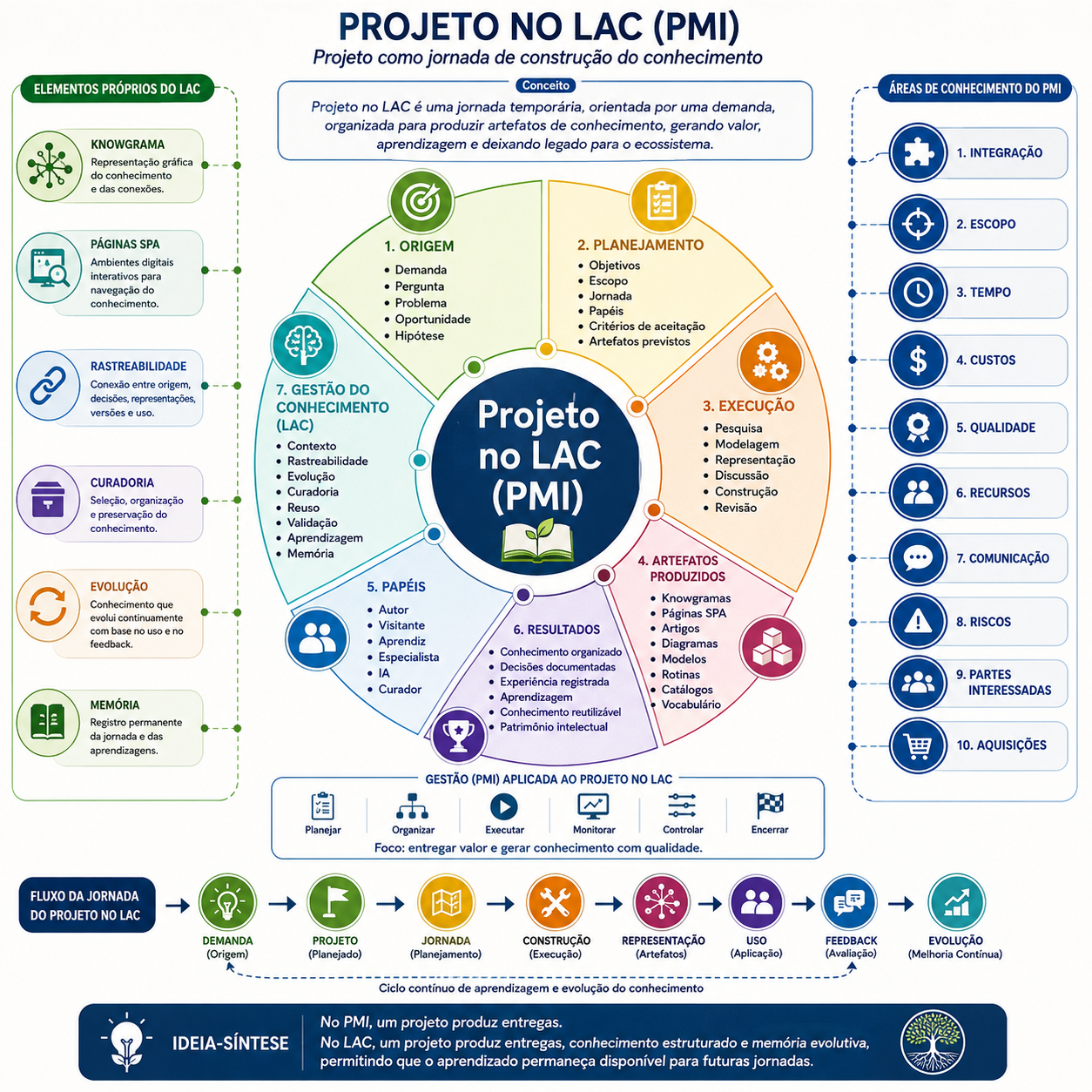Knowgrama Projeto no LAC segundo o PMI