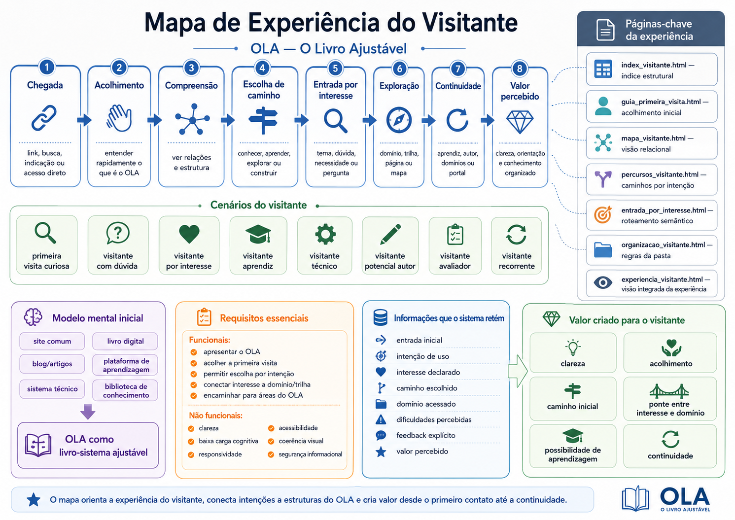 Mapa de Experiência do Visitante no OLA, mostrando jornada, páginas-chave, cenários, modelo mental, requisitos, informações retidas e valor criado.